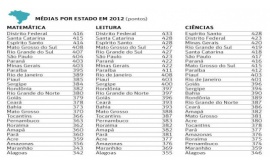 ESPÍRITO SANTO LIDERA O PISA 2012 - PLANTAMOS E AGORA ESTAMOS COMEÇANDO A COLHER